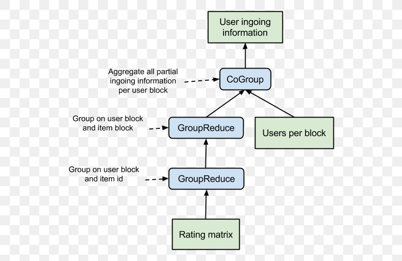 Data Flow Diagram Information Partial-order Planning, PNG, 574x533px, Diagram, Apache Flink, Area, Brand, Collaborative Filtering Download Free