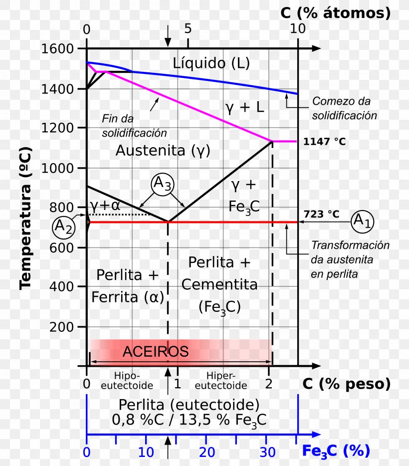 Iron-Carbon Phase Diagram, PNG, 1992x2270px, Diagram, Alloy, Area, Austenite, Carbon Download Free