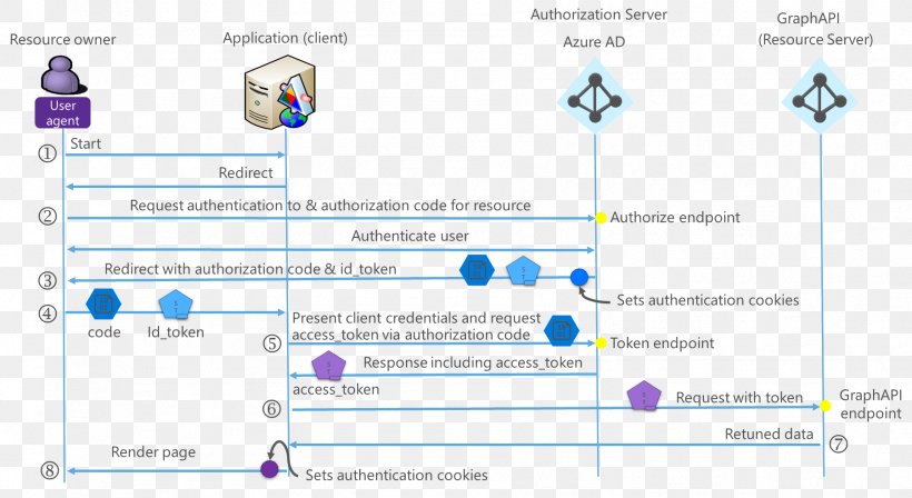 Active Directory Authentication Microsoft Azure Security Assertion Markup Language User, PNG, 1802x986px, Active Directory, Area, Authentication, Authorization, Diagram Download Free