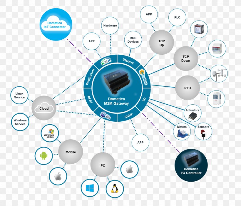 Internet Of Things Modbus Gateway KNX Home Automation Kits, PNG, 1868x1597px, Internet Of Things, Automation, Communication, Communication Protocol, Data Download Free