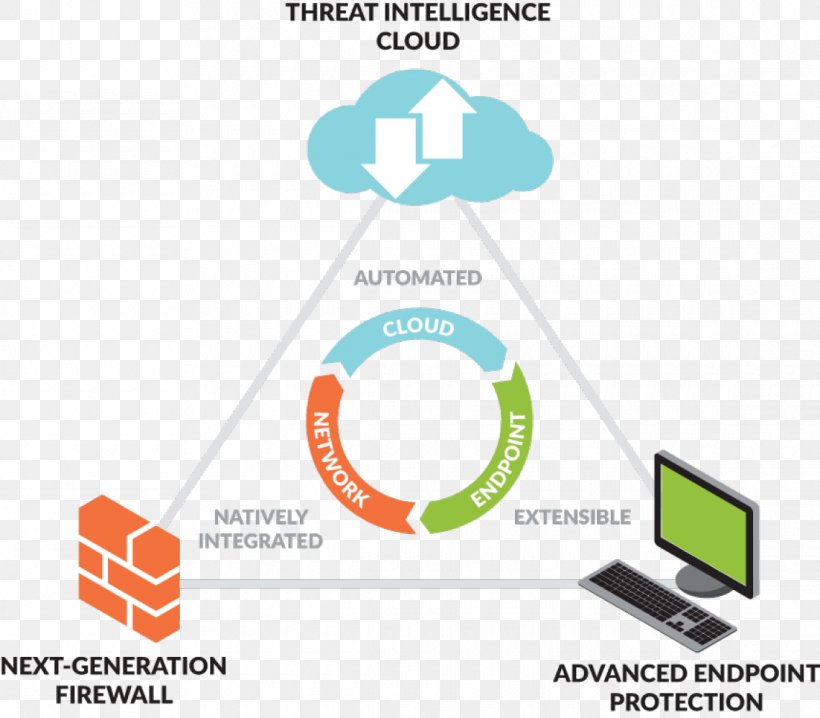 Palo Alto Networks Computer Security Computer Network Firewall, PNG, 1140x999px, Palo Alto Networks, Antivirus Software, Area, Brand, Communication Download Free