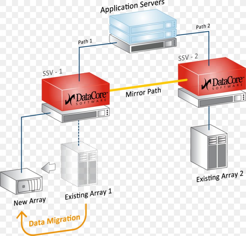 DataCore Software Data Migration Hard Drives Disk Mirroring Disk Storage, PNG, 1024x985px, Datacore Software, Computer Data Storage, Computer Servers, Computer Software, Data Migration Download Free