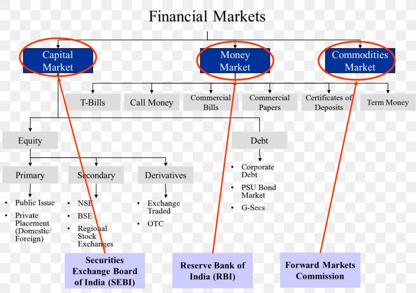 Capital Market Financial Market Money Market Finance, PNG, 1497x1058px, Capital Market, Area, Commodity Market, Derivatives Market, Diagram Download Free