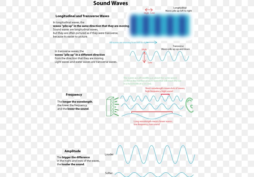 Waves, Sound And Light Worksheet, PNG, 478x573px, Light, Acoustic Wave, Area, Brand, Diagram Download Free