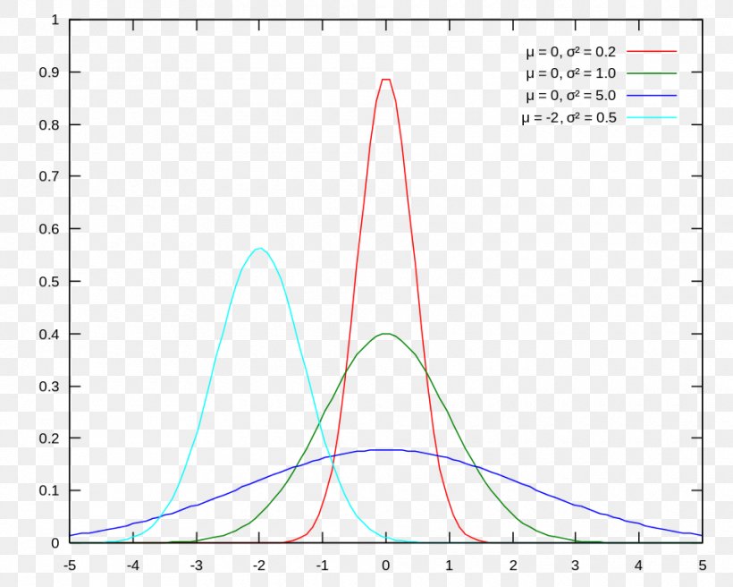 Normal Distribution Unimodality Probability Distribution Statistics Normalization, PNG, 960x768px, Normal Distribution, Area, Average, Cauchy Distribution, Curve Fitting Download Free