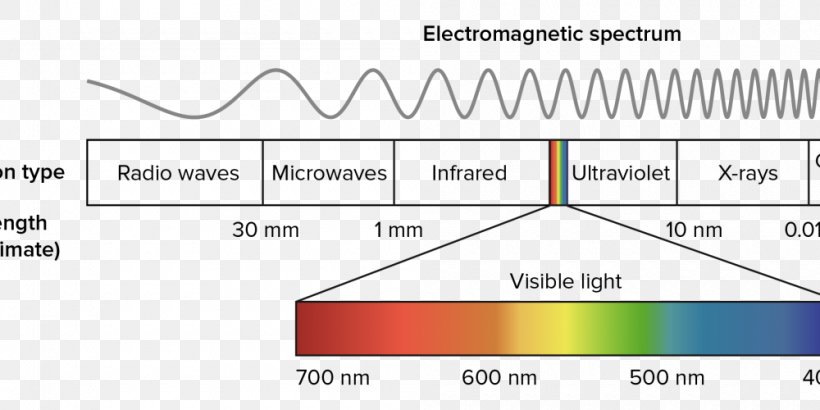 Light Electromagnetic Spectrum Visible Spectrum Electromagnetic Radiation Photosynthetically Active Radiation, PNG, 1000x500px, Light, Area, Brand, Color, Diagram Download Free
