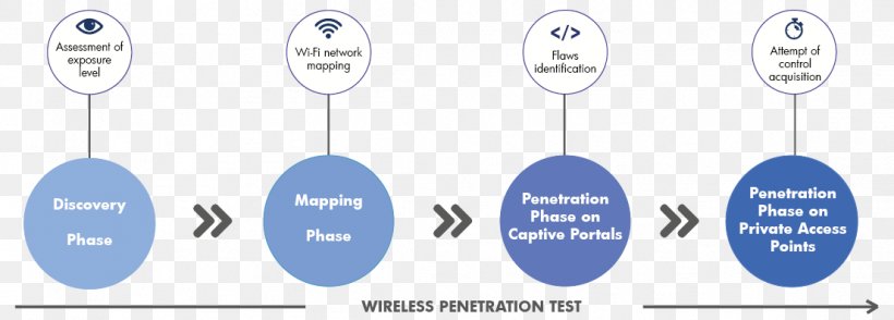 Penetration Test Software Testing Intrusion Detection System Computer Security Information, PNG, 1106x397px, Penetration Test, Brand, Communication, Computer Network, Computer Program Download Free