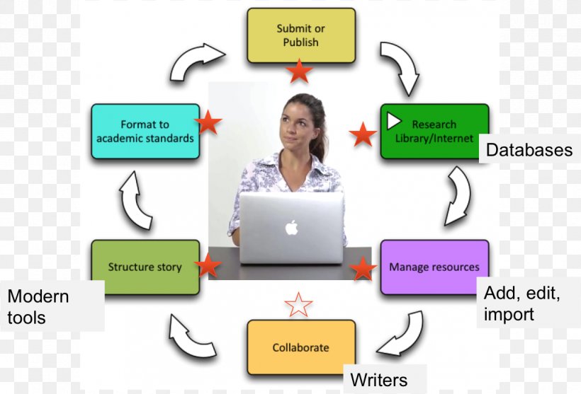 Brand Technology Diagram, PNG, 1196x813px, Brand, Communication, Conversation, Diagram, Job Download Free