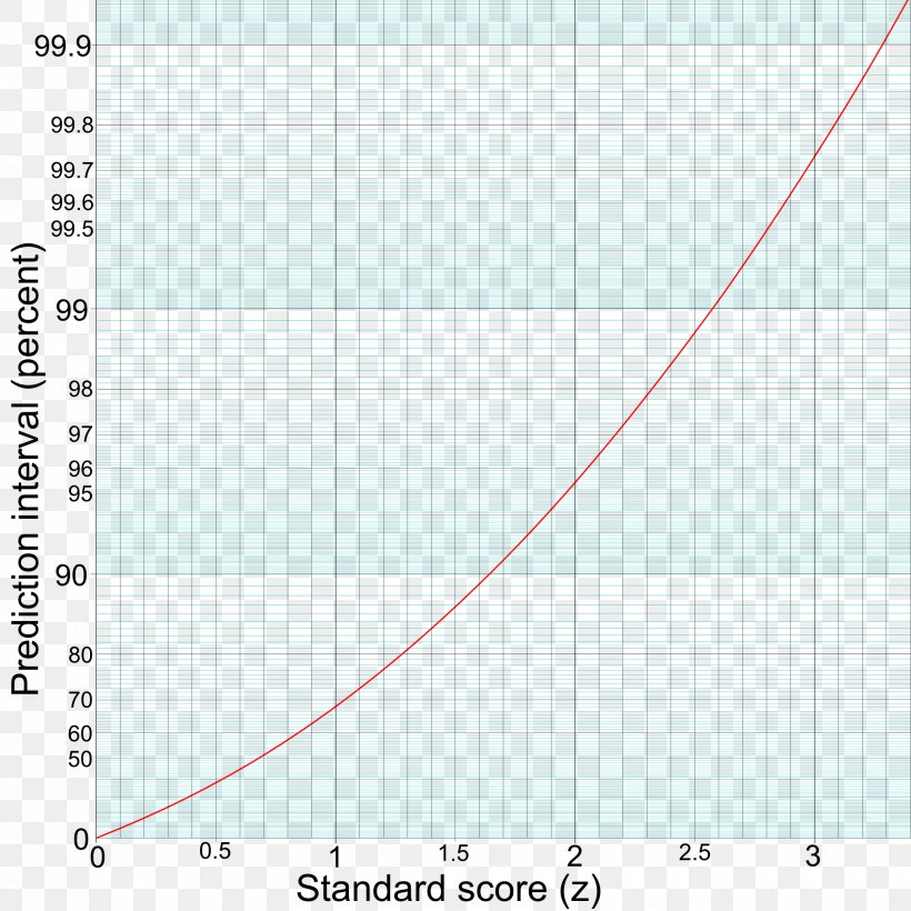 68–95–99.7 Rule Statistics Normal Distribution Mean Angle, PNG, 2450x2450px, Statistics, Area, Diagram, Interplanetary File System, Mean Download Free