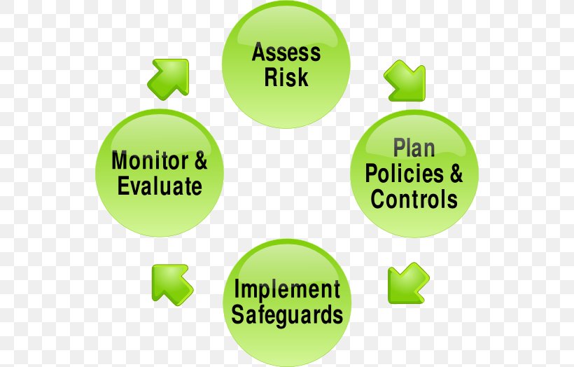 Risk Management Plan Risk Assessment, PNG, 548x524px, Risk Management, Area, Brand, Business, Business Plan Download Free