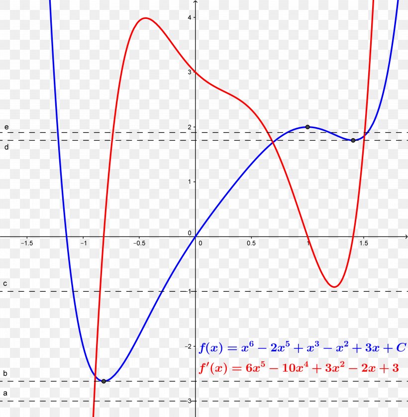Graph Of A Function Zero Of A Function Derivative Polynomial, PNG, 4294x4395px, Graph Of A Function, Area, Calculus, Continuous Function, Derivative Download Free