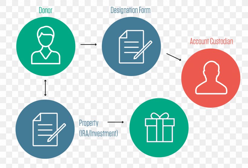 Beneficiary Insurance Gift Charity Donation, PNG, 1417x959px, Beneficiary, Brand, Charitable Organization, Charity, Diagram Download Free