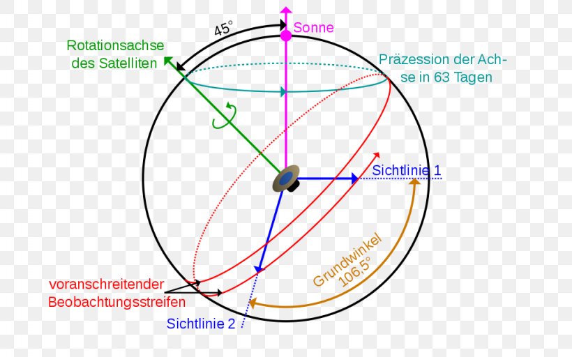 Gaia Wikimedia Commons Wikipedia Axial Precession Information, PNG, 1024x640px, Gaia, Agence Spatiale, Area, Axial Precession, Diagram Download Free