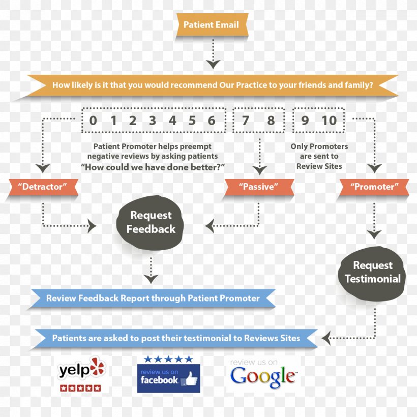 Reputation Management Public Relations It Takes 20 Years To Build A Reputation And Five Minutes To Ruin It. If You Think About That, You'll Do Things Differently. Patient, PNG, 1200x1200px, Reputation Management, Area, Brand, Business, Diagram Download Free