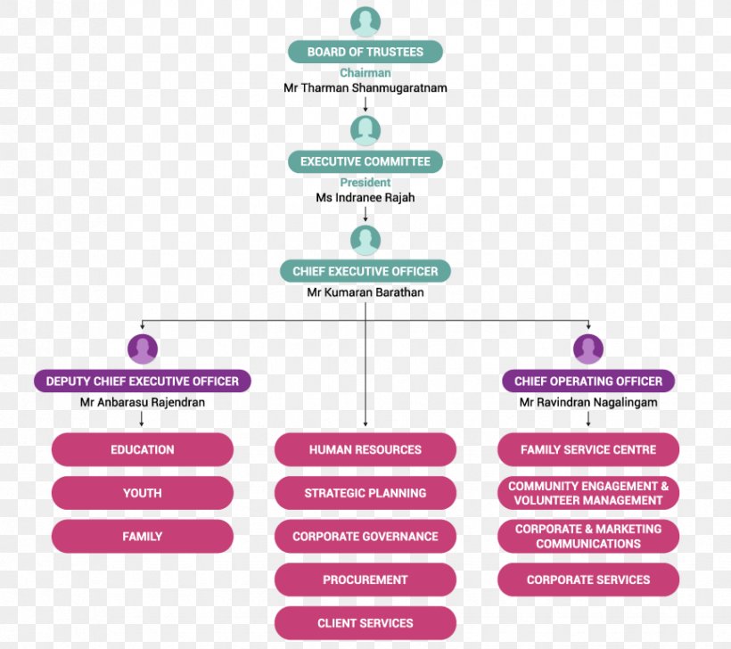 Singapore Indian Development Association Organizational Structure Bestuur, PNG, 866x769px, Organization, Ab Actis, Articles Of Association, Bestuur, Board Of Directors Download Free