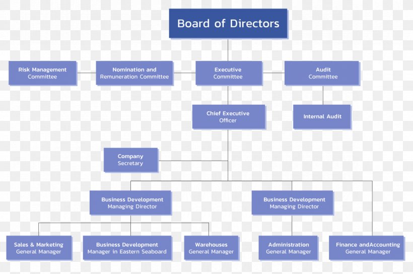 Board Organization Chart
