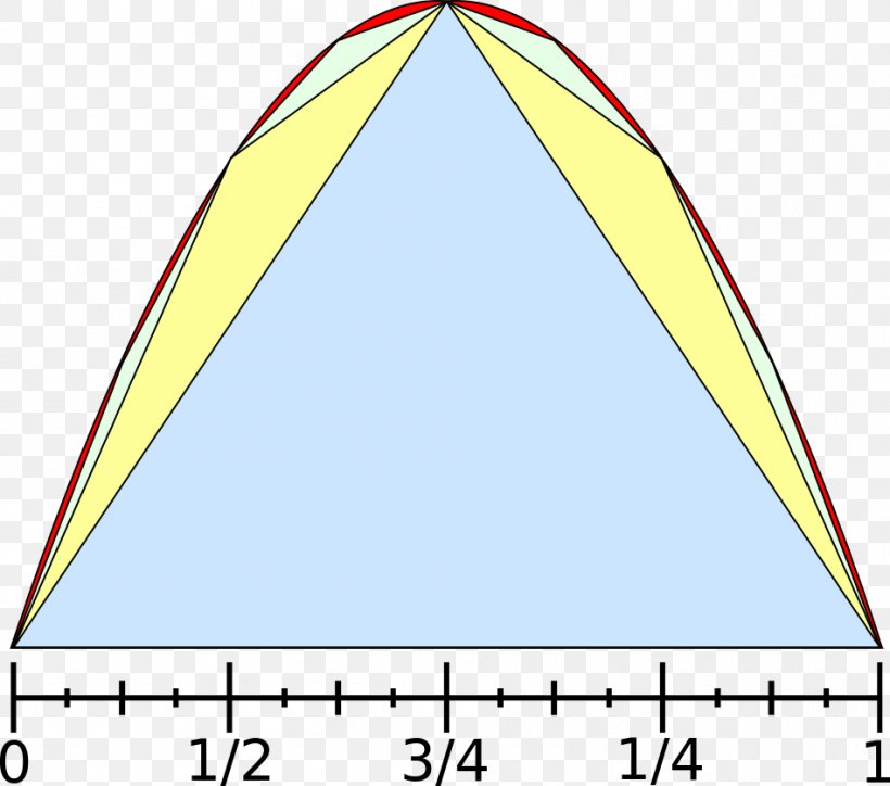 Triangle Parabola Mathematics Area Line, PNG, 948x838px, Triangle, Animation, Archimedes, Area, Diagram Download Free