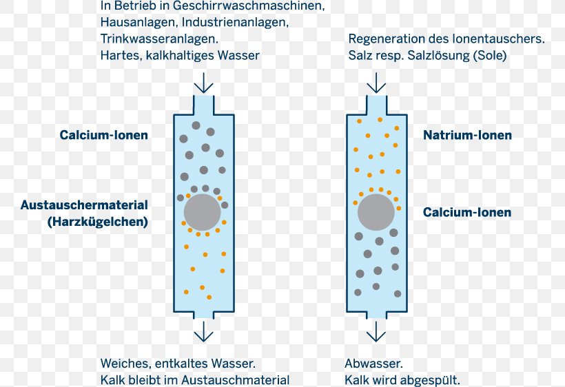Water Softening Addolcitore Ion Exchange Salt, PNG, 761x562px, Water Softening, Addolcitore, Area, Diagram, Heat Exchanger Download Free