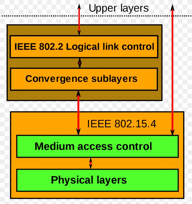IEEE 802.15.4 Personal Area Network Trådløst Personlig Datanett, PNG, 1200x1274px, Ieee 802154, Area, Communication Protocol, Computer Network, Ieee 802 Download Free