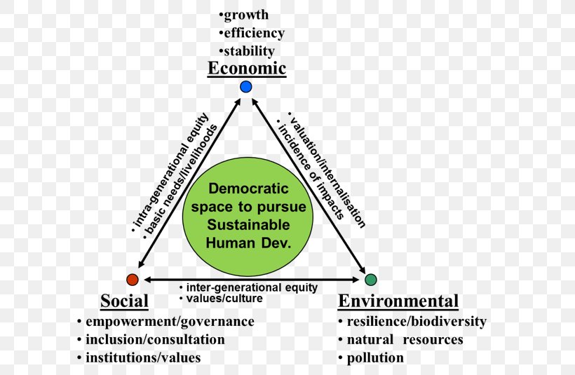 Making Development More Sustainable Environmental Economics And Sustainable Development Sustainability Earth Summit, PNG, 626x535px, Sustainable Development, Area, Climate Change, Diagram, Earth Summit Download Free