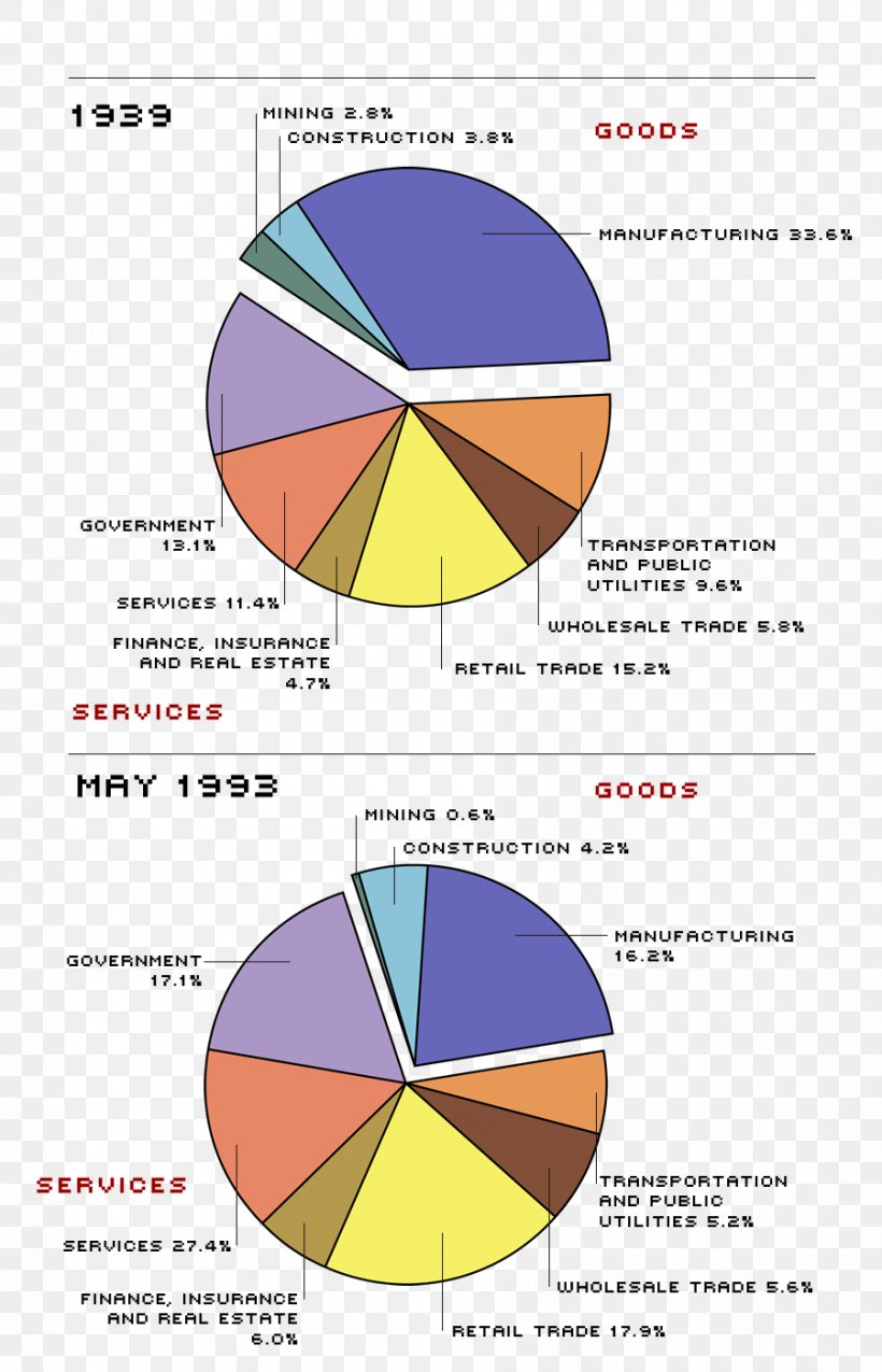 Industrial Revolution Pie Chart Economy Industry, PNG, 900x1400px, Industrial Revolution, Area, Chart, Diagram, Economic Development Download Free