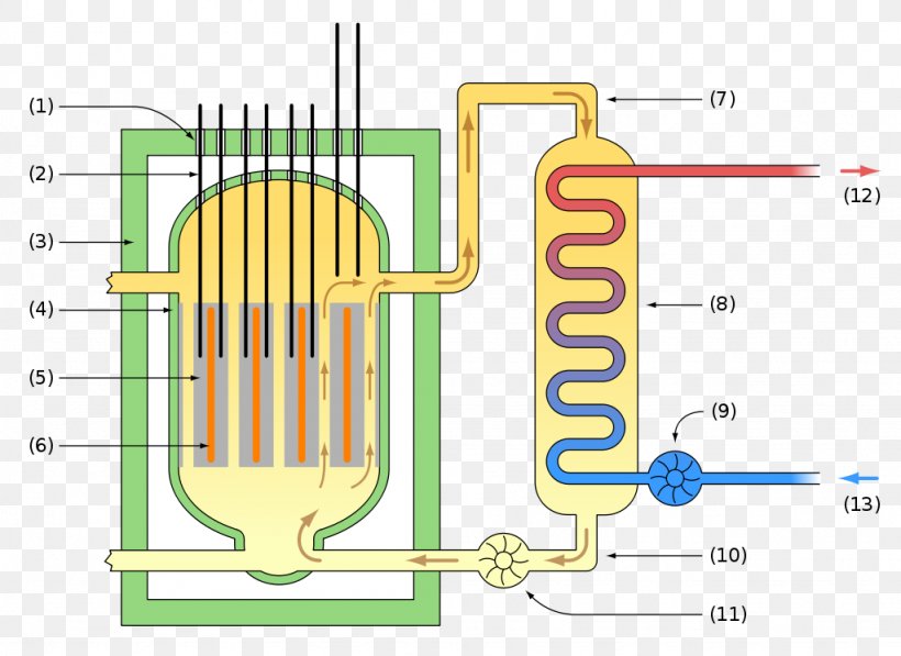 Nuclear Reactor Nuclear Power Plant Magnox Gas-cooled Reactor, PNG, 1024x746px, Nuclear Reactor, Area, Brand, Diagram, Energy Download Free