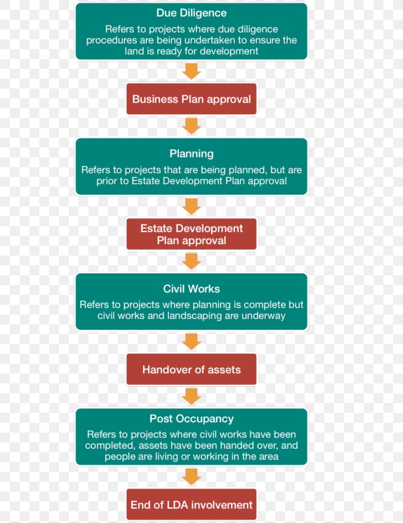 Due Diligence Business Process Organization Project, PNG, 769x1064px, Due Diligence, Architectural Engineering, Area, Brand, Building Download Free