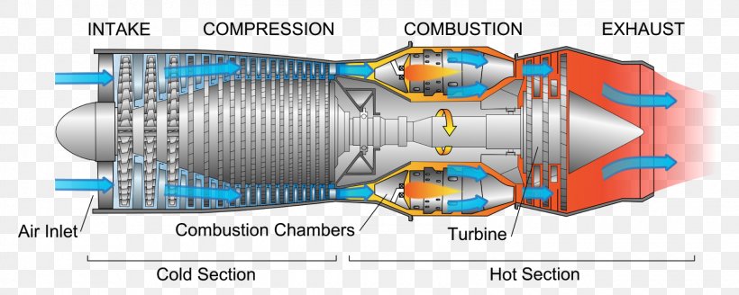 Jet Engine Gas Turbine Turbofan Turbojet, PNG, 1600x640px, Jet Engine, Airbreathing Jet Engine, Aircraft Engine, Axial Compressor, Combustion Chamber Download Free