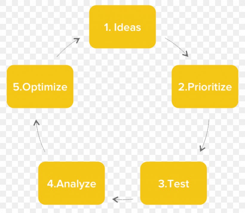 A/B Testing Conversion Rate Optimization Management Software Testing Marketing, PNG, 1024x893px, Ab Testing, Area, Brand, Communication, Computer Software Download Free