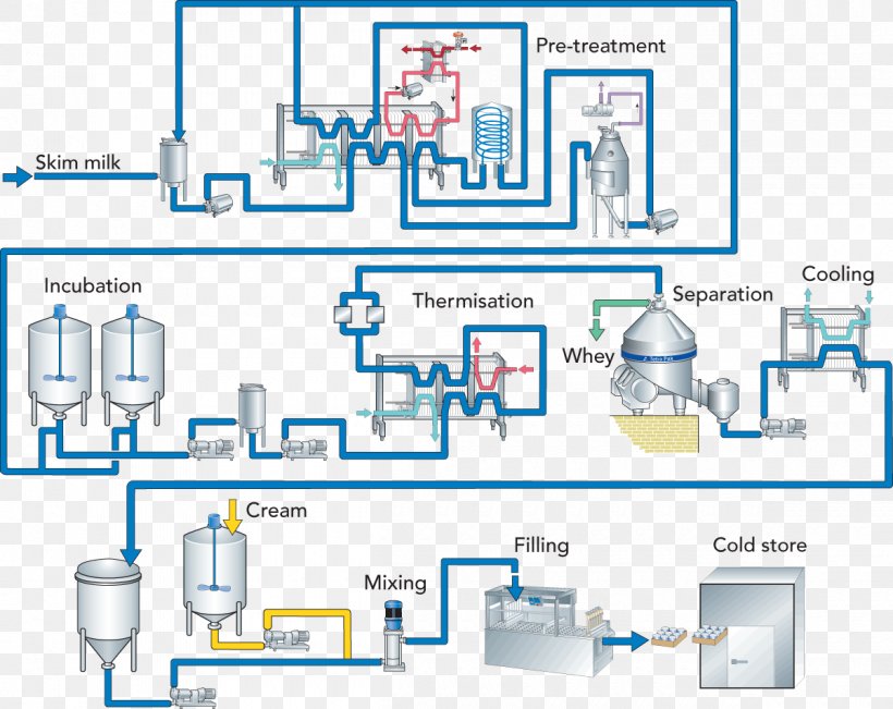 Milk Process Flow Diagram Flowchart, PNG, 1200x954px, Milk, Area, Chemistry, Dairy, Dairy Products Download Free