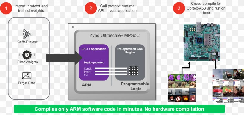 Machine Learning Xilinx Caffe Deep Learning Artificial Neural Network, PNG, 1392x658px, Machine Learning, Artificial Neural Network, Brand, Caffe, Communication Download Free