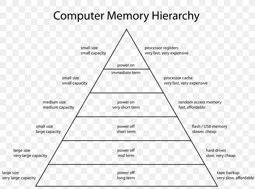 Memory Hierarchy Computer Data Storage Computer Memory Diagram Computer Architecture, PNG, 1200x892px, Memory Hierarchy, Area, Black And White, Brand, Cache Download Free