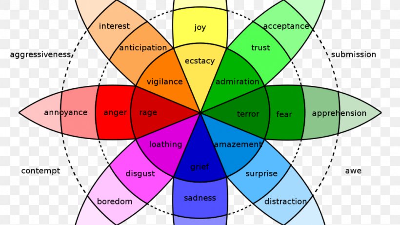 Emotional Intelligence Feeling Understanding Emotions In The Practice Of Psychotherapy, PNG, 1150x647px, Emotion, Affect, Area, Consciousness, Diagram Download Free