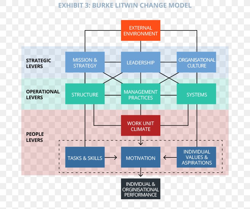 Organizational Performance Change Management I-Change Model, PNG, 680x685px, Organization, Area, Brand, Change Management, Conceptual Model Download Free