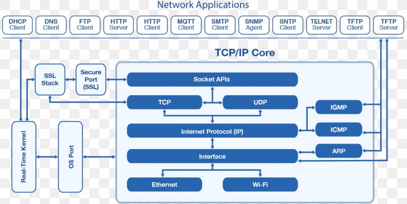 Internet Protocol Suite OSI Model Protocol Stack Communication Protocol, PNG, 1271x639px, Internet Protocol Suite, Area, Blockchain, Blue, Brand Download Free