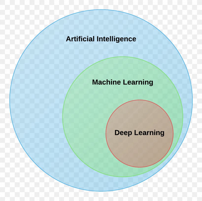 Deep Learning Machine Learning Artificial Intelligence, PNG, 1120x1115px, Deep Learning, Artificial Intelligence, Brand, Definition, Intelligence Download Free