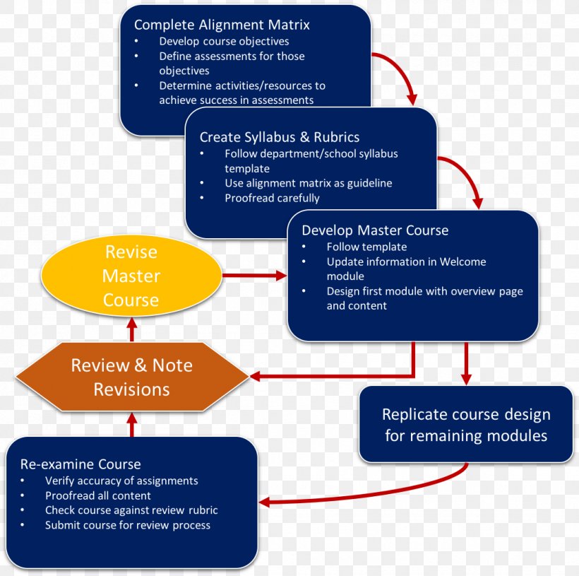 Instructional Design Industrial Design Engineering Design Process, PNG, 1082x1076px, Instructional Design, Area, Backward Design, Brand, Communication Download Free