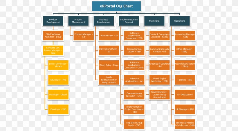 Organizational Structure Organizational Chart Business Corporation, PNG, 1863x1032px, Organizational Structure, Area, Brand, Business, Corporate Structure Download Free