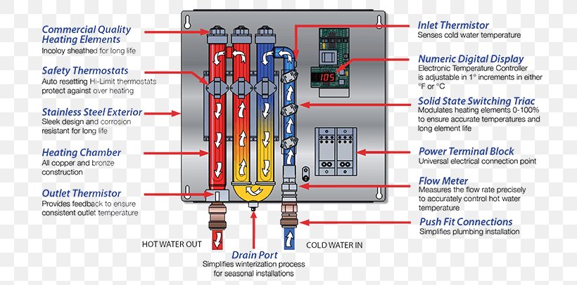 Tankless Water Heating Electric Heating Heating Element Electricity, PNG, 750x406px, Water Heating, Central Heating, Electric Heating, Electricity, Engineering Download Free
