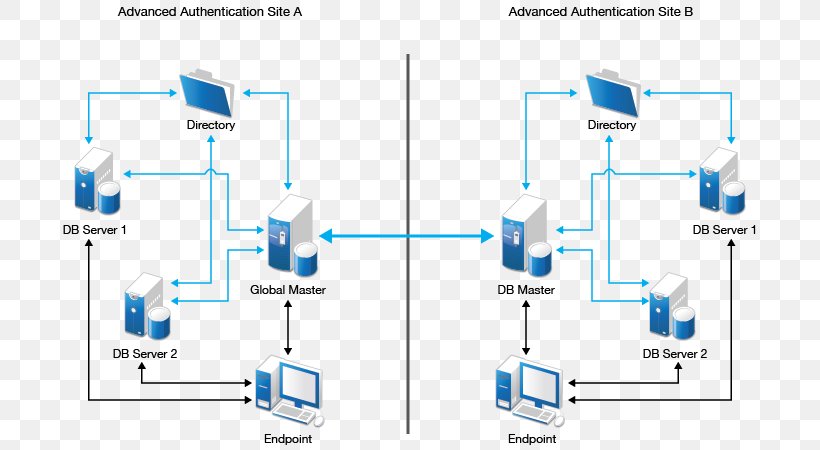 Architecture Computer Servers Authentication NetIQ, PNG, 710x450px, Architecture, Area, Authentication, Communication, Computer Servers Download Free