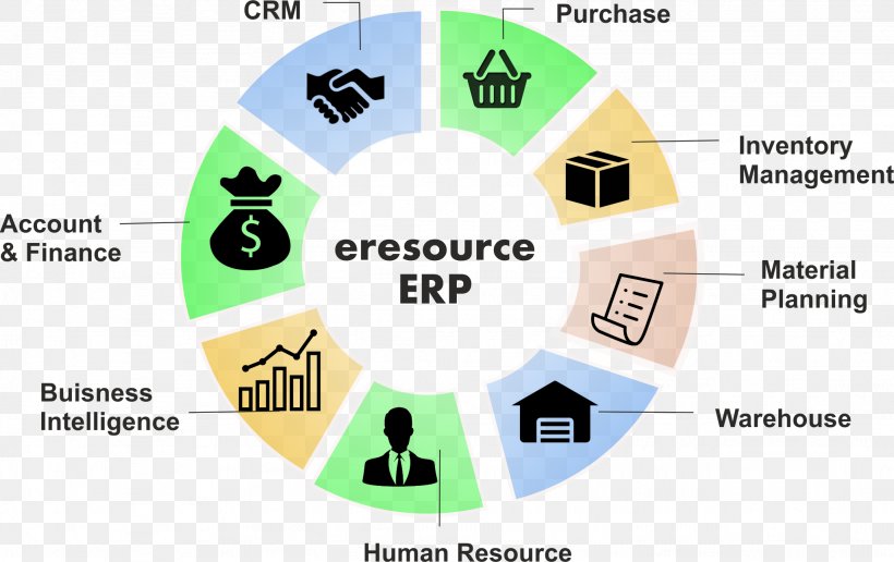 Enterprise Resource Planning Implementation Project Business System, PNG, 2051x1291px, Enterprise Resource Planning, Area, Automated Trading System, Brand, Business Download Free