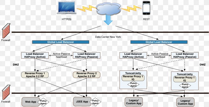 Load Balancing Diagram Software Deployment Best Practice Information, PNG, 2022x1037px, Load Balancing, Auto Part, Best Practice, Circuit Component, Computer Security Download Free