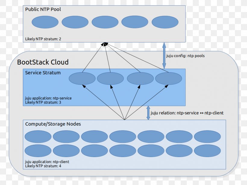 Network Time Protocol Ntpd Chrony Internet, PNG, 1058x794px, Network Time Protocol, Client, Communication Protocol, Computer Network, Computer Servers Download Free