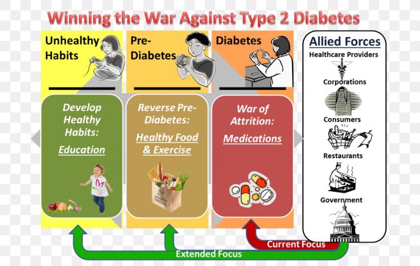 Diabetes Mellitus Type 2 Diabetes Management Type 1 Diabetes Diabetic Diet, PNG, 700x520px, Diabetes Mellitus Type 2, Advertising, Area, Blood Sugar, Communication Download Free