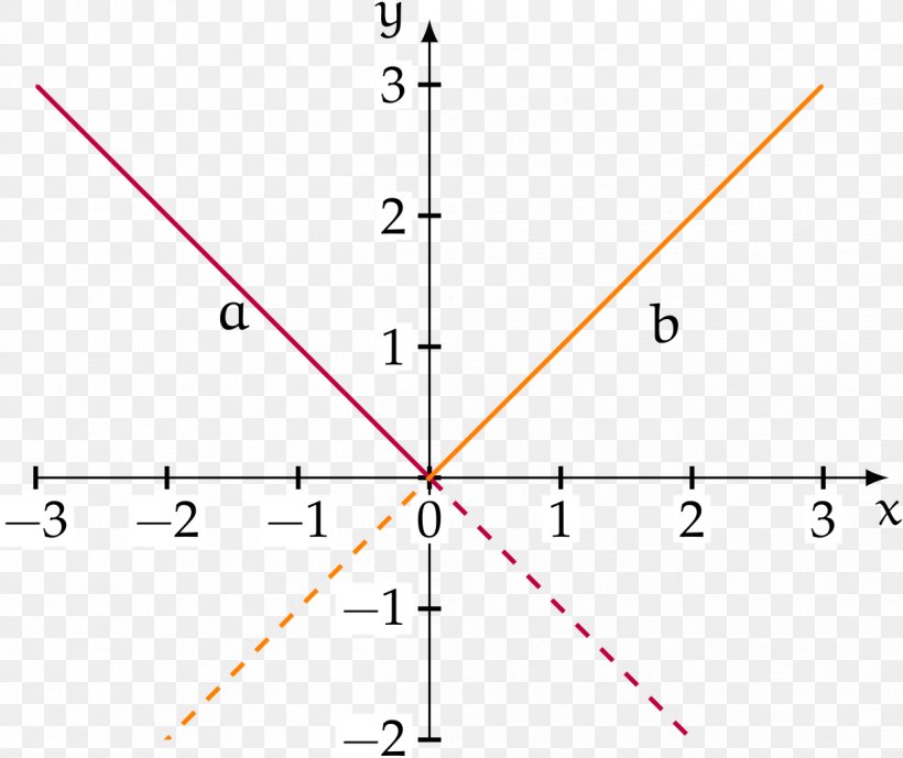 Graph Of A Function Line Cartesian Coordinate System Equation, PNG, 1218x1024px, Graph Of A Function, Cartesian Coordinate System, Diagram, Equation, Function Download Free