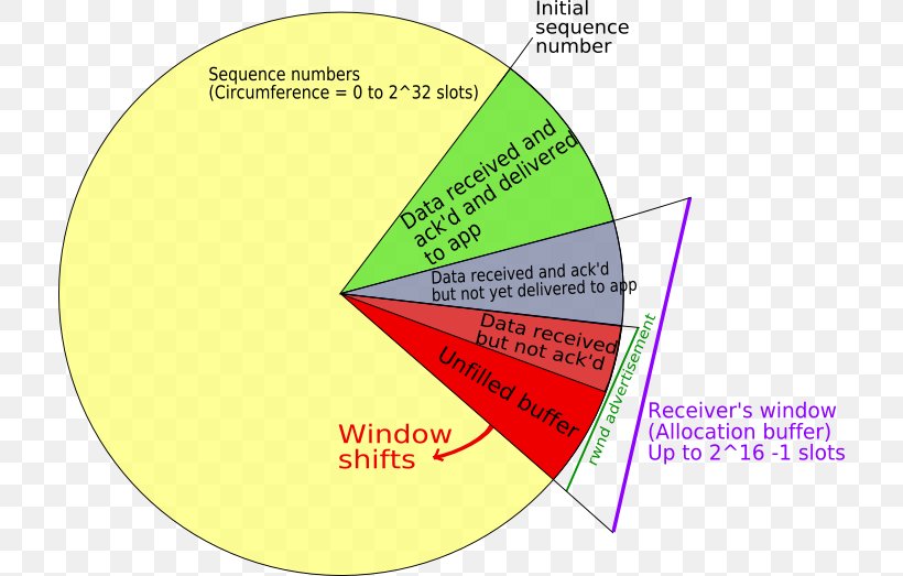 Transmission Control Protocol Sliding Window Protocol Domain Name System Internet Protocol Suite, PNG, 714x523px, Transmission Control Protocol, Area, Brand, Communication Protocol, Computer Network Download Free