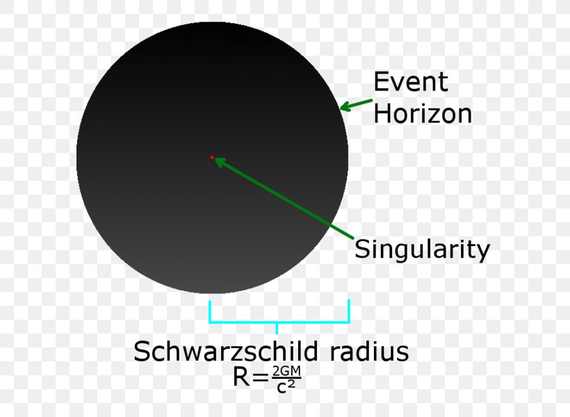 Black Hole Schwarzschild Radius Gravitational Singularity Solar Mass Light, PNG, 600x600px, Black Hole, Area, Brand, Diagram, Event Horizon Download Free