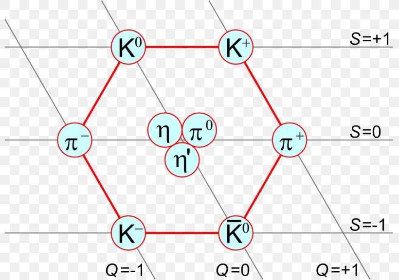 Kaon Pion Meson Physics Particle, PNG, 799x576px, Kaon, Antiparticle, Area, Baryon, Diagram Download Free