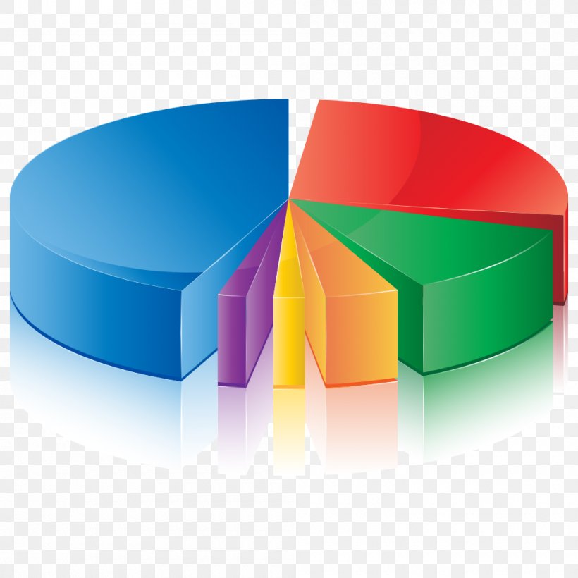 Pie Chart Diagram Three-dimensional Space, PNG, 1000x1000px, 3d Computer Graphics, Pie Chart, Brand, Cake, Chart Download Free