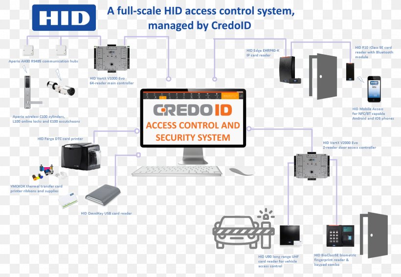 Computer Network Access Control HID Global Human Interface Device Security, PNG, 1610x1114px, Computer Network, Access Control, Axis Communications, Brand, Business Download Free